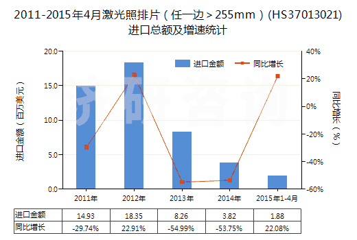 2011-2015年4月激光照排片（任一邊＞255mm）(HS37013021)進(jìn)口總額及增速統(tǒng)計(jì)